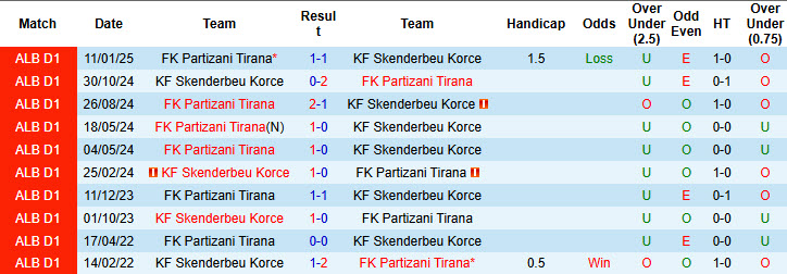 Nhận định, soi kèo Skenderbeu Korce vs Partizani Tirana, 23h00 ngày 10/3: Top 4 lung lay - Ảnh 4