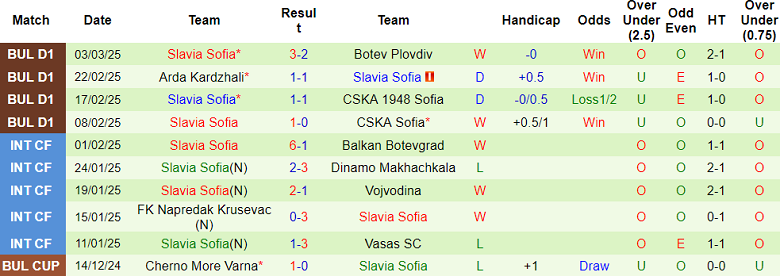 Nhận định, soi kèo Levski Sofia vs Slavia Sofia, 19h30 ngày 9/3: Cửa trên ‘ghi điểm’ - Ảnh 2