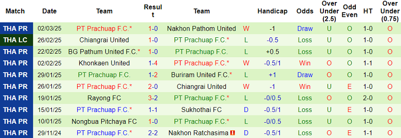 Nhận định, soi kèo Uthai Thani vs Prachuap, 19h00 ngày 9/3: Chia điểm? - Ảnh 2