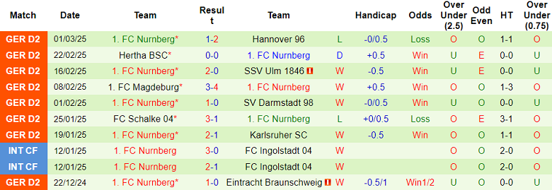 Nhận định, soi kèo Preussen Munster vs Nurnberg, 19h30 ngày 9/3: Khó tin chủ nhà - Ảnh 2