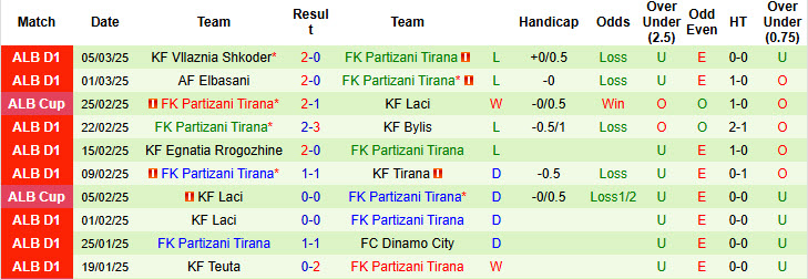 Nhận định, soi kèo Skenderbeu Korce vs Partizani Tirana, 23h00 ngày 10/3: Top 4 lung lay - Ảnh 3