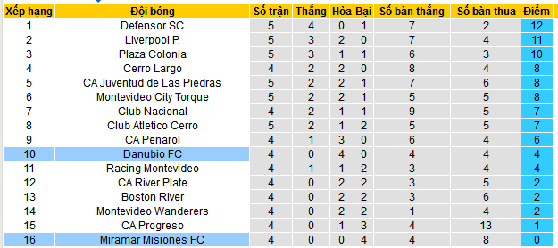 Nhận định, soi kèo Miramar Misiones vs Danubio, 07h45 ngày 10/3: Chờ mưa bàn thắng - Ảnh 4