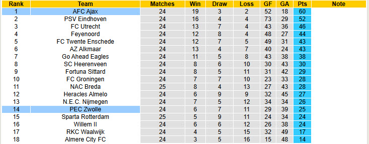 Nhận định, soi kèo PEC Zwolle vs Ajax, 20h30 ngày 9/3: Dồn toàn lực cho giải quốc nội - Ảnh 5