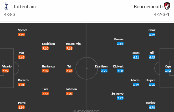 Nhận định, soi kèo Tottenham vs Bournemouth, 21h00 ngày 9/3: - Ảnh 5