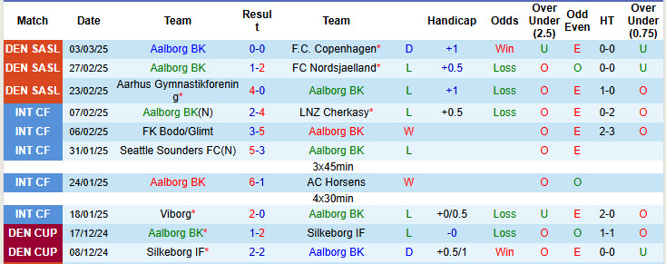 Nhận định, soi kèo Aalborg vs Midtjylland, 20h00 ngày 9/3: Bắt nạt chủ nhà - Ảnh 2