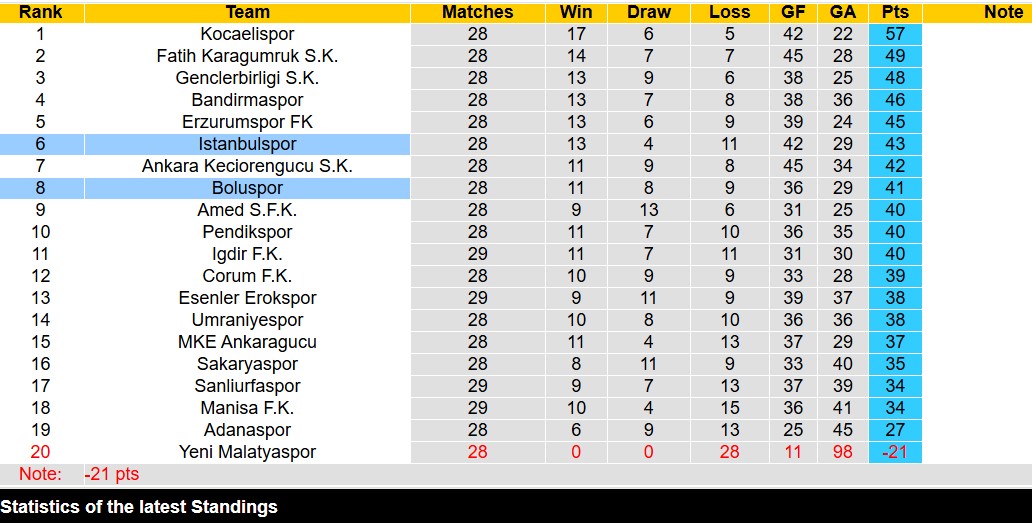 Nhận định, soi kèo Boluspor vs Istanbulspor, 20h00 ngày 10/3: Trả nợ lượt đi - Ảnh 5