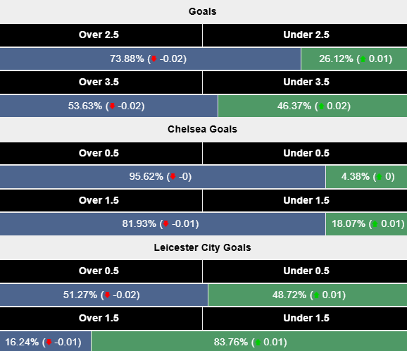 Siêu máy tính dự đoán Chelsea vs Leicester City, 21h00 ngày 9/3 - Ảnh 2