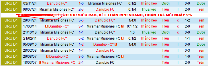 Nhận định, soi kèo Miramar Misiones vs Danubio, 07h45 ngày 10/3: Chờ mưa bàn thắng - Ảnh 3