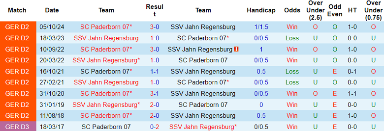 Nhận định, soi kèo Jahn Regensburg vs Paderborn, 19h30 ngày 9/3: Cửa dưới ‘ghi điểm’ - Ảnh 3