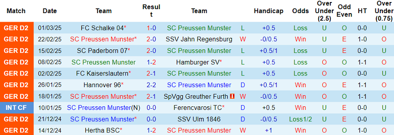 Nhận định, soi kèo Preussen Munster vs Nurnberg, 19h30 ngày 9/3: Khó tin chủ nhà - Ảnh 1