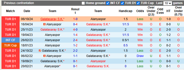 Nhận định, soi kèo Alanyaspor vs Galatasaray, 0h30 ngày 10/3: Nhọc nhằn vượt ải - Ảnh 3