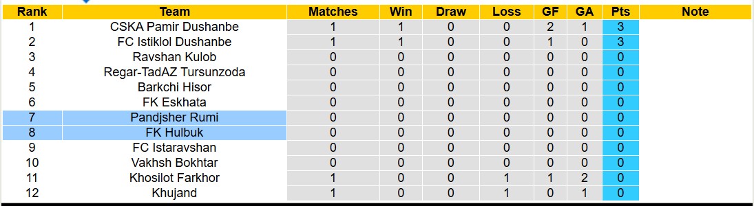 Nhận định, soi kèo Pandjsher Rumi vs FK Hulbuk, 17h00 ngày 10/3: Bắt nạt đội khách - Ảnh 2