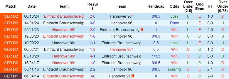 Nhận định, soi kèo Hannover vs Eintracht Braunschweig, 19h30 ngày 9/3: Đối thủ yêu thích - Ảnh 3