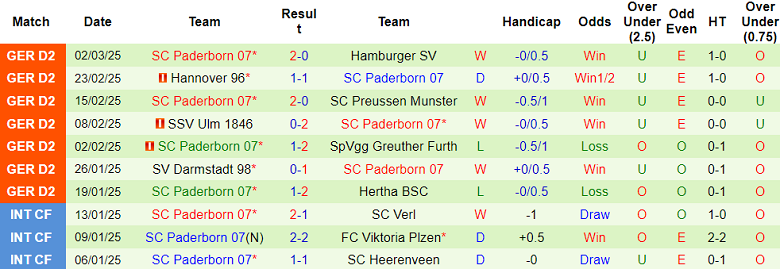 Nhận định, soi kèo Jahn Regensburg vs Paderborn, 19h30 ngày 9/3: Cửa dưới ‘ghi điểm’ - Ảnh 2