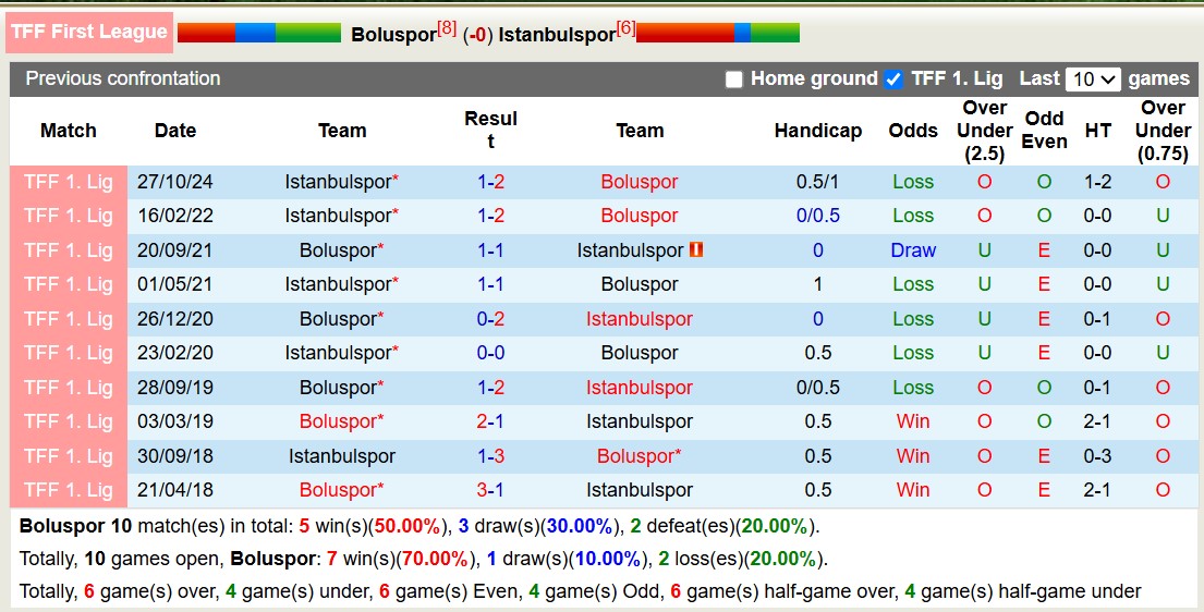 Nhận định, soi kèo Boluspor vs Istanbulspor, 20h00 ngày 10/3: Trả nợ lượt đi - Ảnh 4