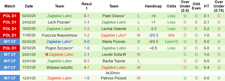 Nhận định, soi kèo GKS Katowice vs Zaglebie Lubin, 18h15 ngày 9/3: Khó cho cửa dưới  - Ảnh 2