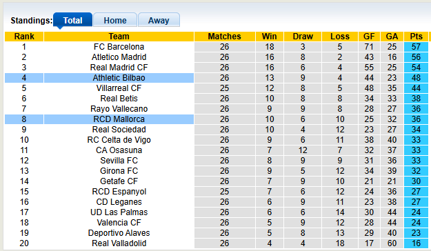 Nhận định, soi kèo Athletic Bilbao vs Mallorca, 0h30 ngày 10/3: Sân nhà vẫn hơn - Ảnh 4