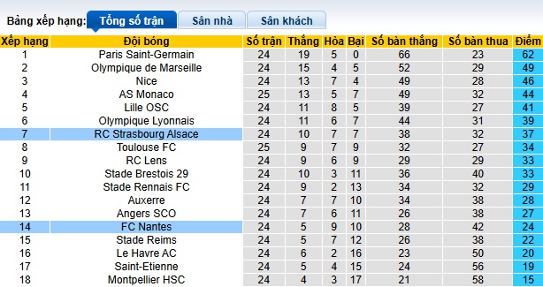 Nhận định, soi kèo Nantes vs Strasbourg, 23h15 ngày 9/3: Ca khúc khải hoàn - Ảnh 1