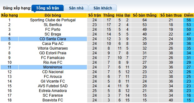 Nhận định, soi kèo Santa Clara vs Moreirense, 22h30 ngày 9/3: Gặp khó khi xa nhà - Ảnh 1