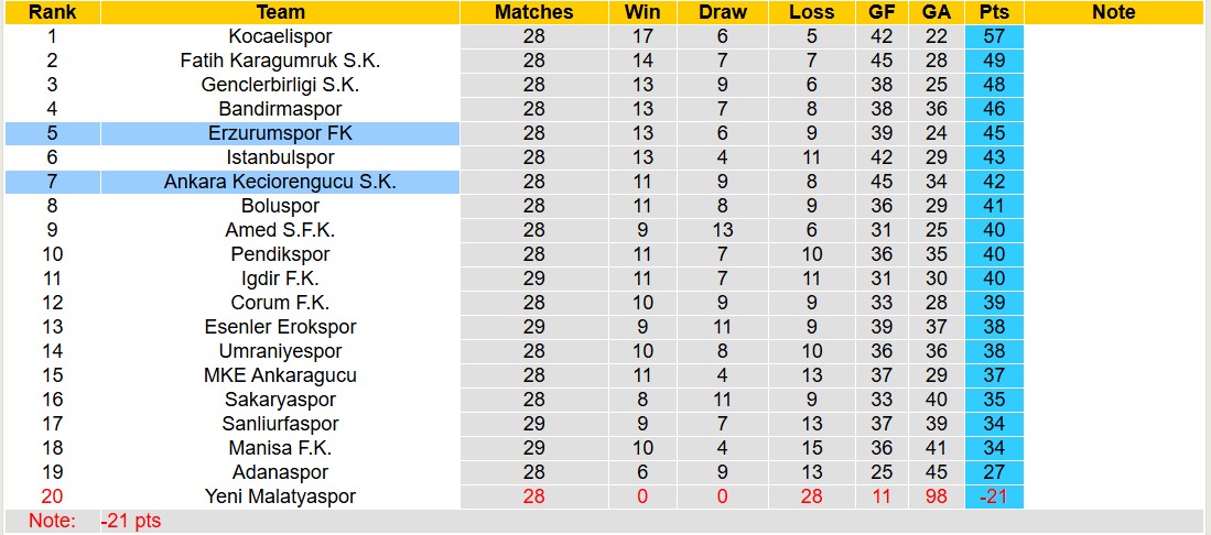 Nhận định, soi kèo Ankara Keciorengucu vs Erzurumspor FK, 17h30 ngày 10/3: Tiếp tục gieo sầu - Ảnh 6