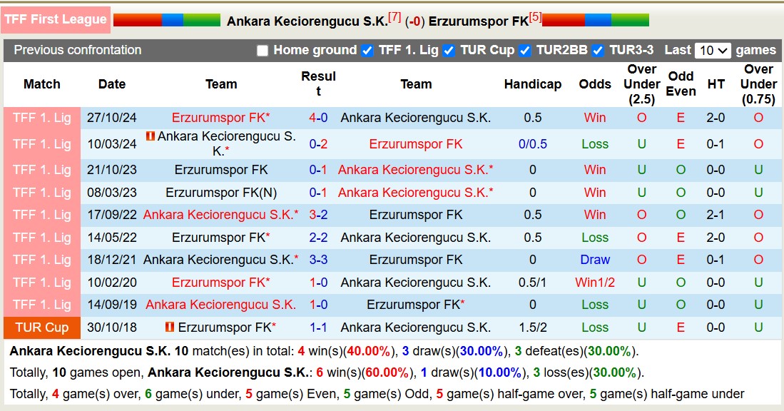 Nhận định, soi kèo Ankara Keciorengucu vs Erzurumspor FK, 17h30 ngày 10/3: Tiếp tục gieo sầu - Ảnh 5