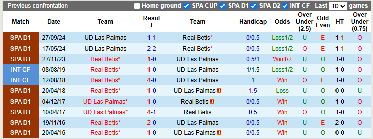 Nhận định, soi kèo Betis vs Las Palmas, 0h30 ngày 10/3: Chiến thắng trầy trật - Ảnh 3