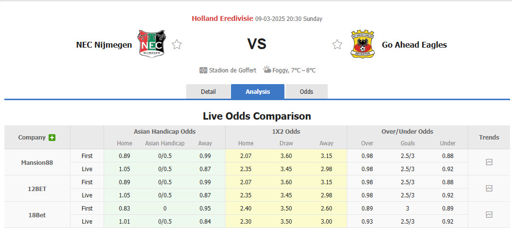 Nhận định, soi kèo N.E.C. Nijmegen vs Go Ahead Eagles, 20h30 ngày 9/3: Thất vọng chủ nhà - Ảnh 1