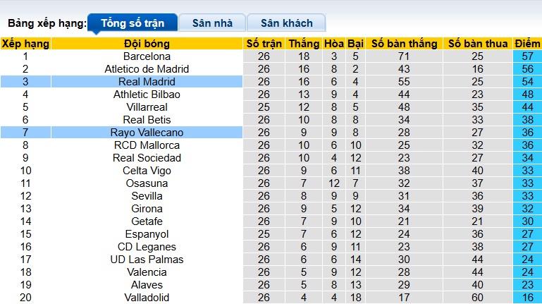 Siêu máy tính dự đoán Real Madrid vs Vallecano, 22h15 ngày 9/3 - Ảnh 1