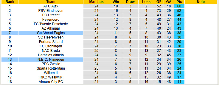 Nhận định, soi kèo N.E.C. Nijmegen vs Go Ahead Eagles, 20h30 ngày 9/3: Thất vọng chủ nhà - Ảnh 5