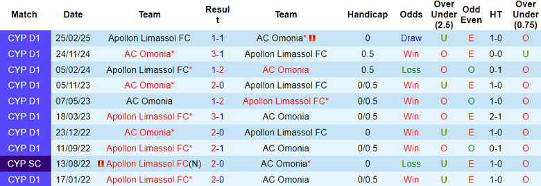 Nhận định, soi kèo Apollon vs AC Omonia, 22h00 ngày 1/4: Khó cho cửa trên - Ảnh 3