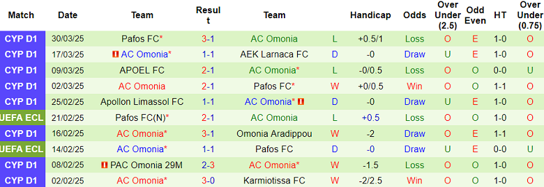 Nhận định, soi kèo Apollon vs AC Omonia, 22h00 ngày 1/4: Khó cho cửa trên - Ảnh 2