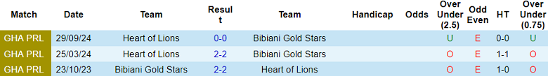 Nhận định, soi kèo Bibiani Gold Stars vs Lions, 22h00 ngày 1/4: Điểm tựa sân nhà - Ảnh 3