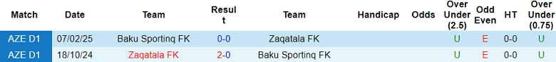 Nhận định, soi kèo Zaqatala vs Baku Sporting, 19h00 ngày 10/4: Khó tin cửa trên - Ảnh 3