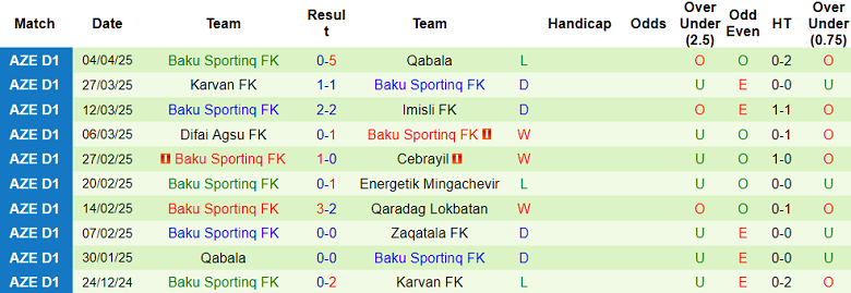 Nhận định, soi kèo Zaqatala vs Baku Sporting, 19h00 ngày 10/4: Khó tin cửa trên - Ảnh 2