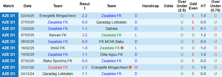 Nhận định, soi kèo Zaqatala vs Baku Sporting, 19h00 ngày 10/4: Khó tin cửa trên - Ảnh 1