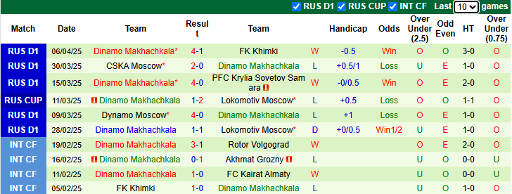 Nhận định, soi kèo Spartak Moscow vs Dinamo Makhachkala, 23h30 ngày 11/4: Khó có bất ngờ - Ảnh 3