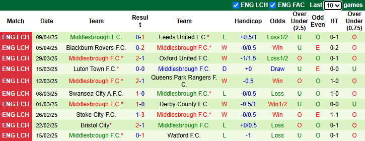 Nhận định, soi kèo Millwall vs Middlesbrough, 21h00 ngày 12/4: Chiến thắng thứ 3 - Ảnh 3