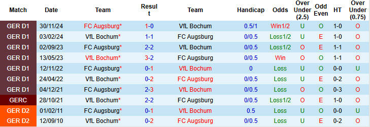 Nhận định, soi kèo Bochum vs Augsburg, 20h30 ngày 12/4: Bộ mặt nhạt nhòa - Ảnh 4