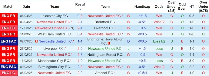 Soi kèo phạt góc Newcastle vs MU, 22h30 ngày 13/4 - Ảnh 1