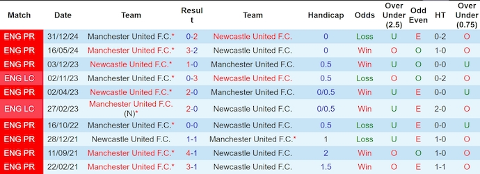 Soi kèo phạt góc Newcastle vs MU, 22h30 ngày 13/4 - Ảnh 3