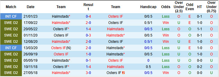 Nhận định, soi kèo Halmstads vs Osters, 00h00 ngày 15/4: Khởi đầu đáng quên - Ảnh 4