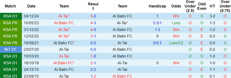 Nhận định, soi kèo Al Batin vs Al Tai, 22h35 ngày 14/4: Cửa trên đáng tin - Ảnh 3