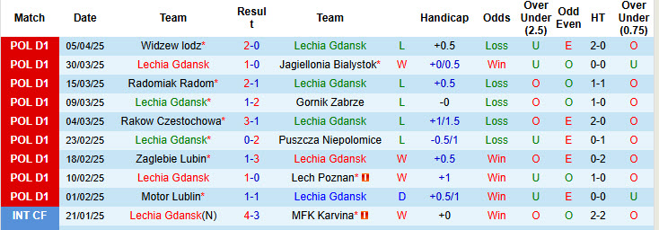 Nhận định, soi kèo Lechia Gdansk vs Stal Mielec, 00h00 ngày 15/4: Trận đấu của mùa giải - Ảnh 2