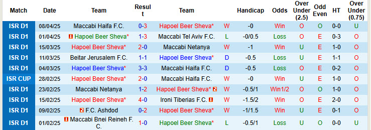 Nhận định, soi kèo Hapoel Beer Sheva vs Beitar Jerusalem, 23h45 ngày 14/4: Rượt đuổi hấp dẫn - Ảnh 2