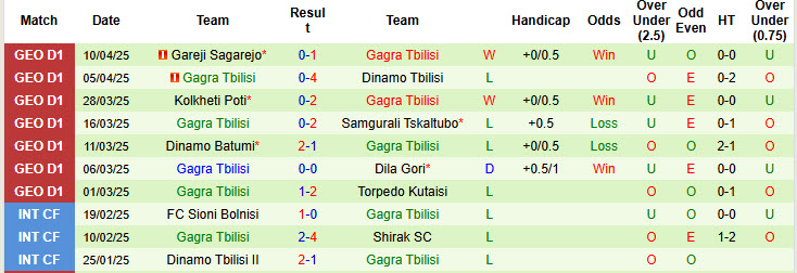 Nhận định, soi kèo Telavi vs Gagra Tbilisi, 23h00 ngày 14/4: Phá dớp đối đầu - Ảnh 3