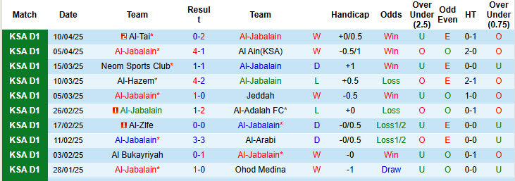 Nhận định, soi kèo Al-Jabalain vs Al Jubail, 23h15 ngày 14/4: Không được phép sảy chân - Ảnh 2
