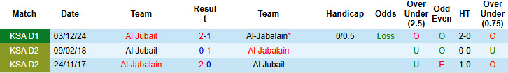 Nhận định, soi kèo Al-Jabalain vs Al Jubail, 23h15 ngày 14/4: Không được phép sảy chân - Ảnh 3