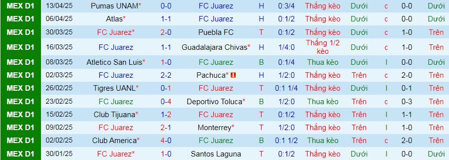 Nhận định, soi kèo Juarez vs Necaxa, 10h00 ngày 16/4: Áp sát Top 6 - Ảnh 1