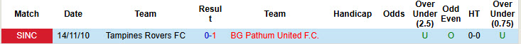 Nhận định, soi kèo BG Pathum United vs Tampines Rovers, 18h45 ngày 16/4: Vị khách lì lợm - Ảnh 4