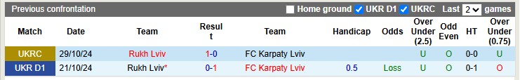 Nhận định, soi kèo Karpaty Lviv vs Rukh Lviv, 17h00 ngày 19/4: Lợi thế sân nhà - Ảnh 3